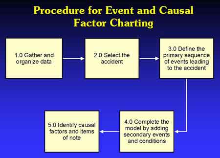 Causal Factor Charting