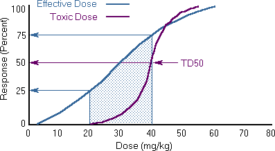 Dose Response Chart